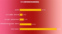 羊奶粉怎么选？口碑及品牌认知成消费者选购要素