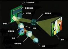 DLP投影机的彩虹纹、闪频没有解决办法吗