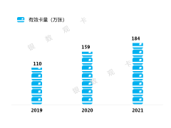 2021年业绩 | 盛京银行信用卡：累计发卡184万张，交易额同比增长18.9%
