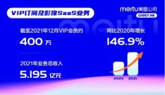 美图公司发布2021财报，全球VIP会员跃升至约450万