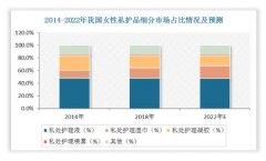 私护产品混战，三生十八宫如何突出重围