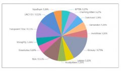 安恒信息3月网络安全月报出炉 针对乌克兰的APT攻击最多