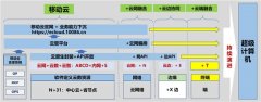 中国移动云能力中心赵立芬：从移动云到算力网络