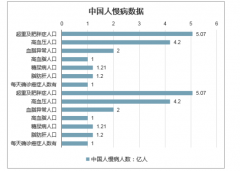 二酯油的横空出世，或让人类身体无慢病，健康到百岁