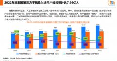 2022年输入法报告 我国第三方输入法用户规模预计达7.96亿