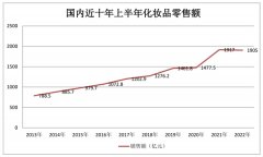 化妆品行业“回暖”遇挑战，蒂丝丹尼“新招”促优化