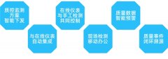 ​ SW-LIMS快销品行业过程监测自动化、智能化管控