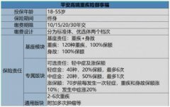 平安人寿高端重疾险御享福 多维度分析更具体