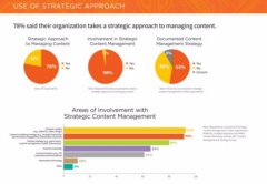 企业内容战略覆盖度达78%*，数据化内容管理将是未来主流｜易有料知识学院
