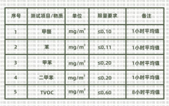 甲醛去除的正确方法，帮助大家在除甲醛的路上不走弯路