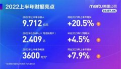 SaaS及相关业务同比增长1542.3% 美图公司价值应被重估