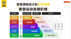 赛普健身14.0课程全新升级 4大爆点详细解读