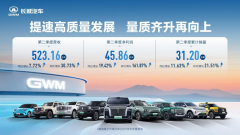 稳健经营见成效，长城汽车二季度营收523.16亿元，同比增长7.72%